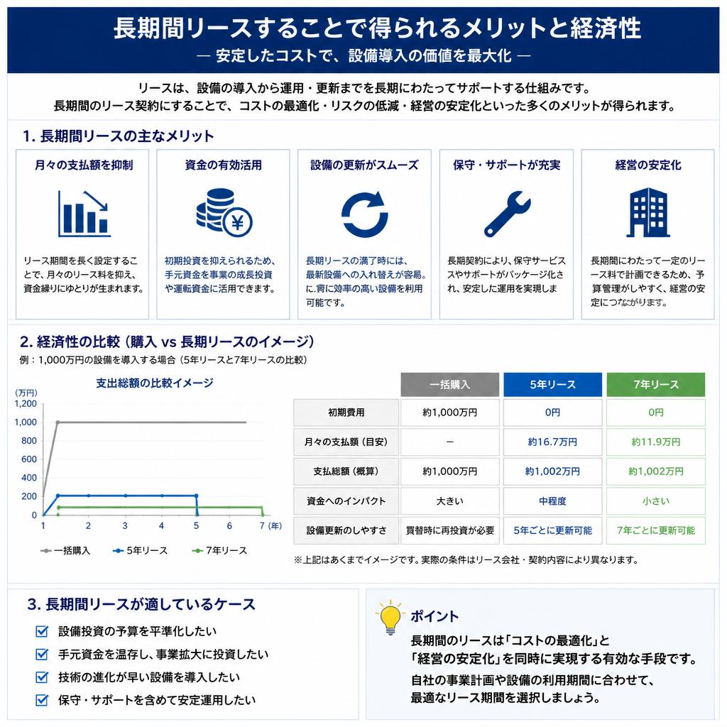 長期利用によるコストパフォーマンス