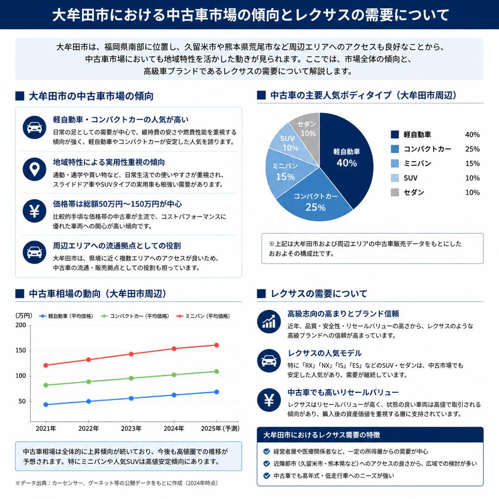2. 大牟田市での中古レクサスの市場状況