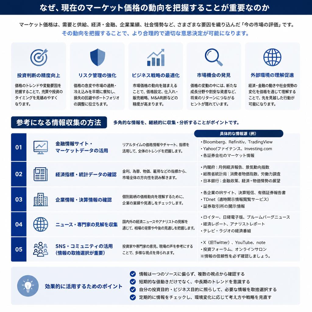マーケット価格を把握する方法
