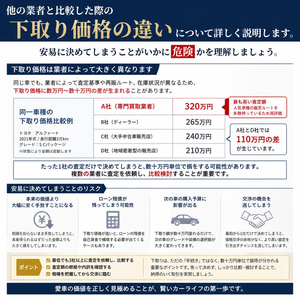 他社との比較 – 思わぬ損をしていませんか？