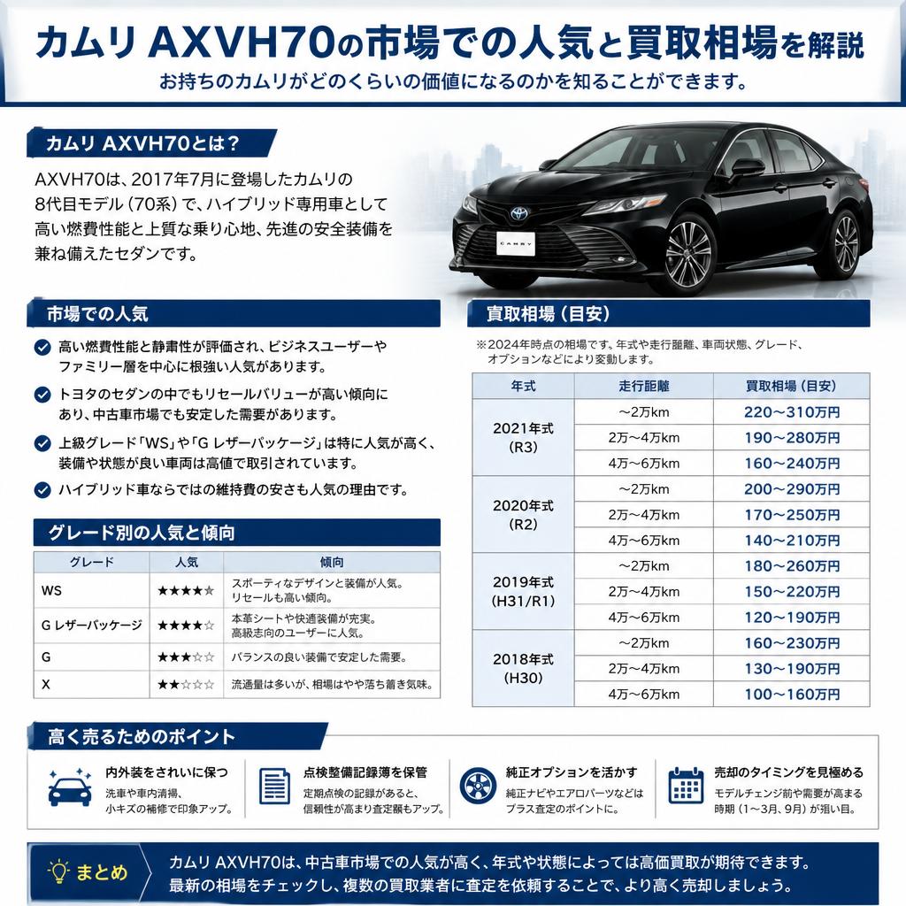 カムリAXVH70の市場価値